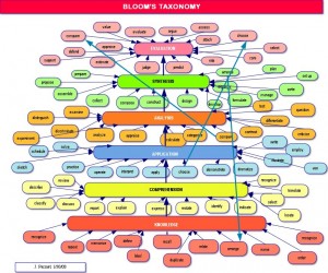 Blooms Taxonomy Action Verbs