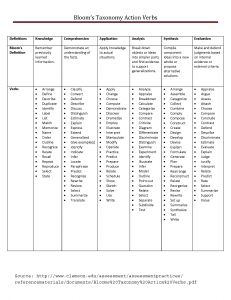 Blooms Taxonomy Action Verbs