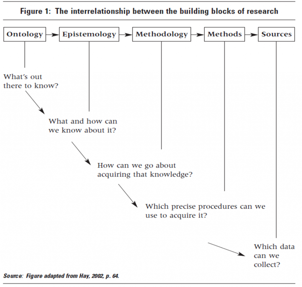 building blocks of research - Hayes 2002