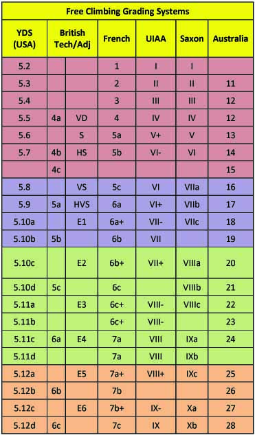 Climbing Grades Comparison Chart