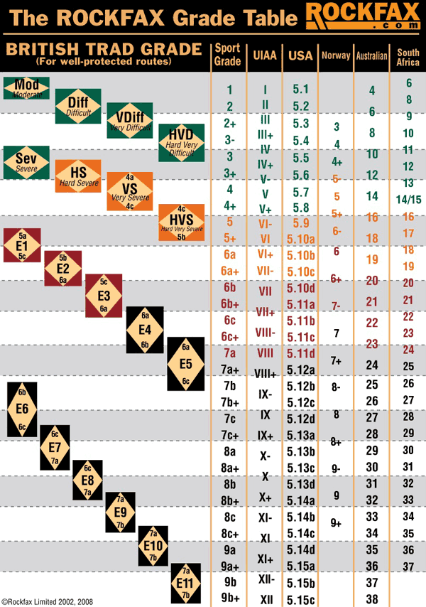 Climbing Ratings Conversion Chart